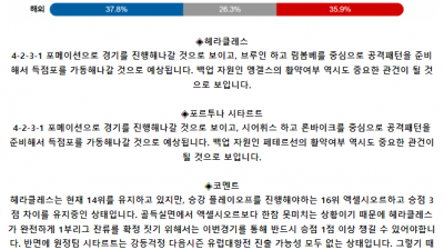 네덜란드 에레디비시 5월 19일 21:30 헤라클레스 알멜로 : SC 포르투나 시타르트