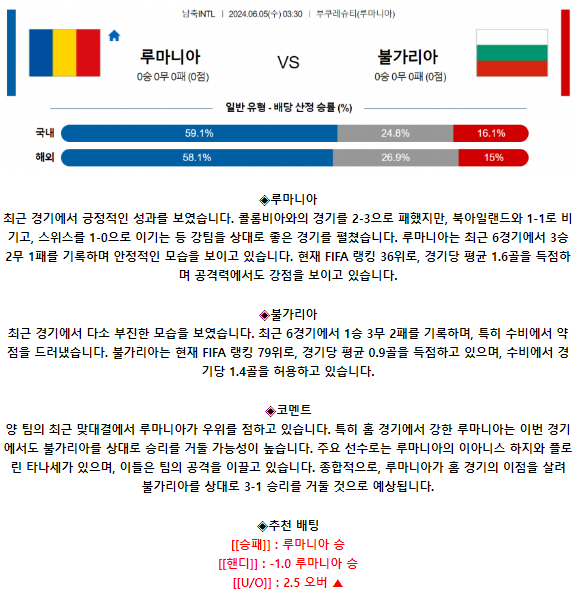 국제친선경기 6월 5일 03:30 루마니아 : 불가리아