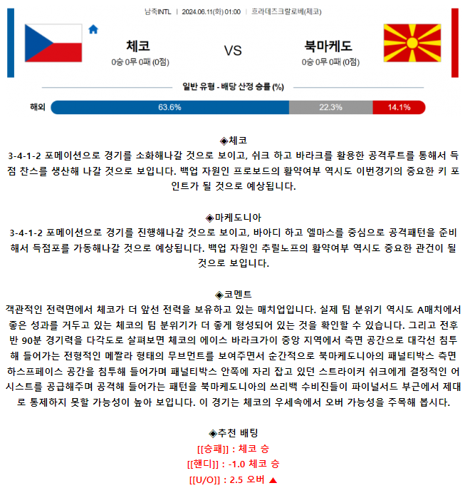 국제친선경기 6월 11일 00:59 체코 : 마케도니아