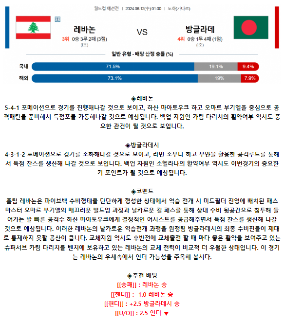 월드컵 예선전 6월 12일 00:59 레바논 : 방글라데시