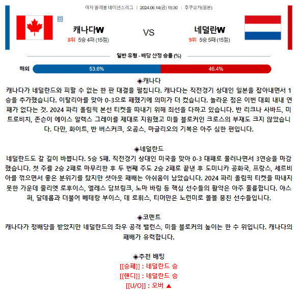 6월 14일 15:30 여자 네이션스리그 캐나다(W) : 네덜란드(W)
