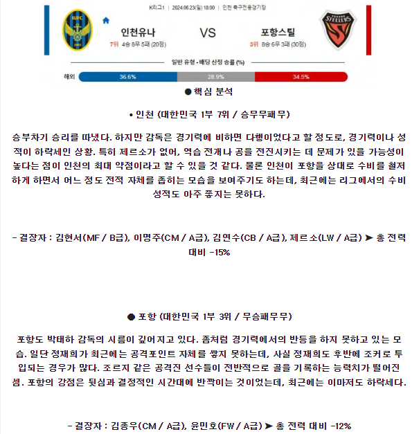 6월23일 인천 포항 K리그 분석 국내스포츠