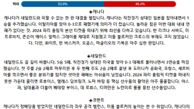 6월 14일 15:30 여자 네이션스리그 캐나다(W) : 네덜란드(W)