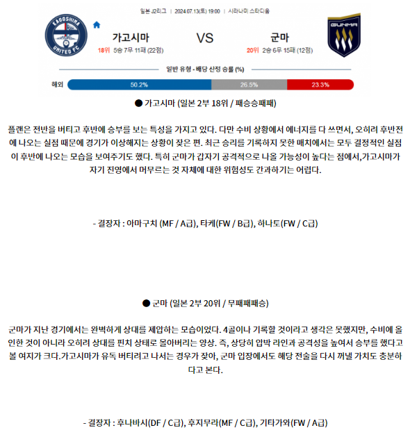 7월13일 J2리그 가고시마 군마 아시아축구분석 스포츠분석