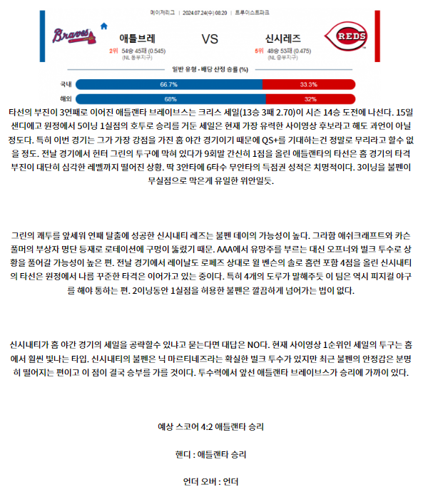 7월24일 08:07 애틀랜타 신시내티 MLB프로야구분석 해외스포츠