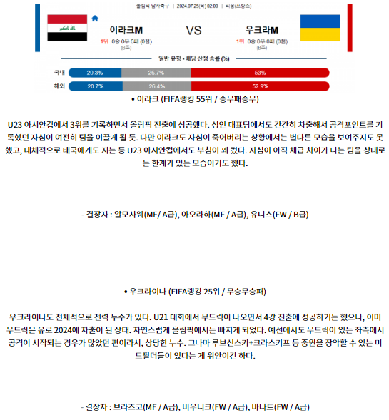 7월25일 이라크 우크라이나 올림픽남자축구 분석 해외스포츠