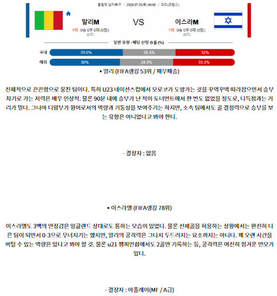 7월25일 말리 이스라엘 올림픽남자축구 분석 해외스포츠