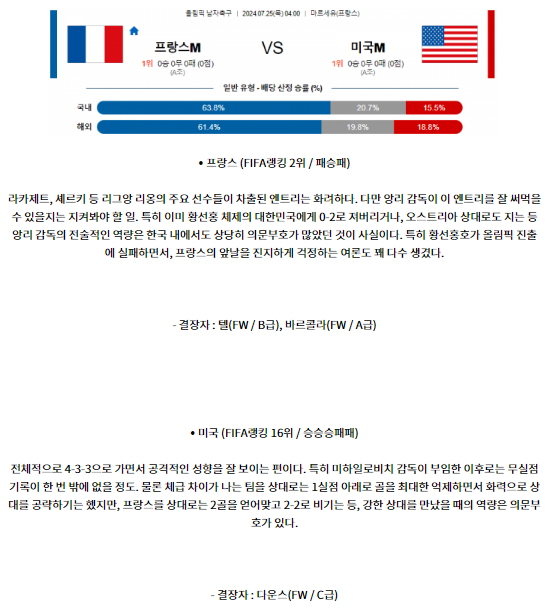 7월25일 프랑스 미국 올림픽남자축구 분석 해외스포츠