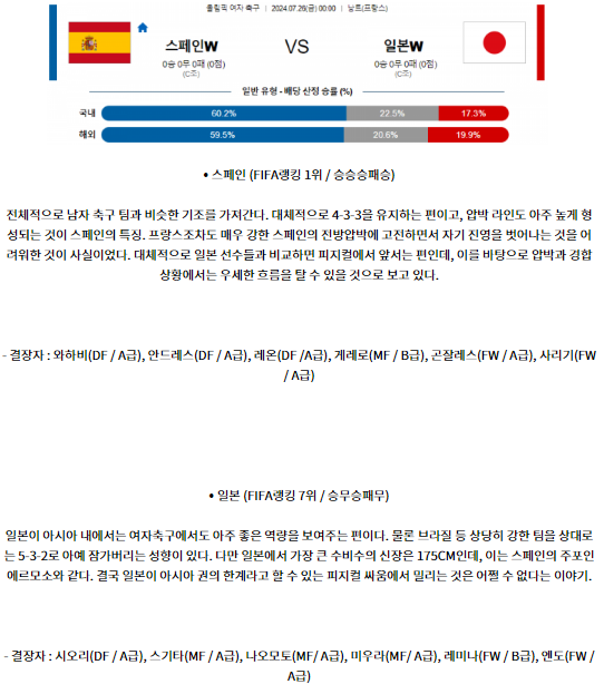 7월26일 스페인 일본 올림픽남자축구 분석 해외스포츠