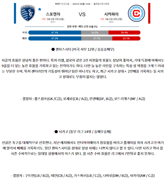 7월29일 캔자스시티 시카고 북중미리그분석 해외스포츠