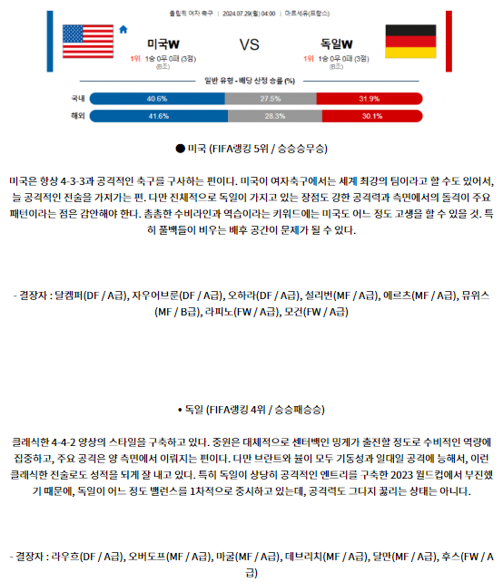 7월29일 미국 독일 올림픽여자축구분석 해외스포츠