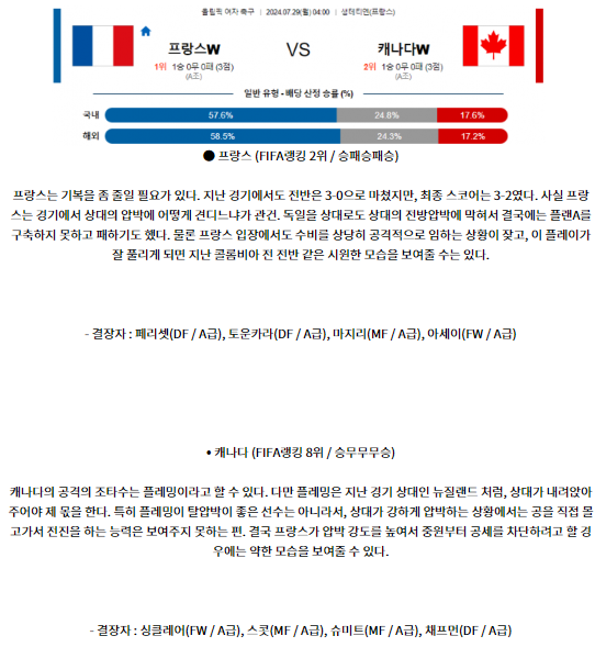 7월29일 프랑스 캐나다 올림픽여자축구분석 해외스포츠