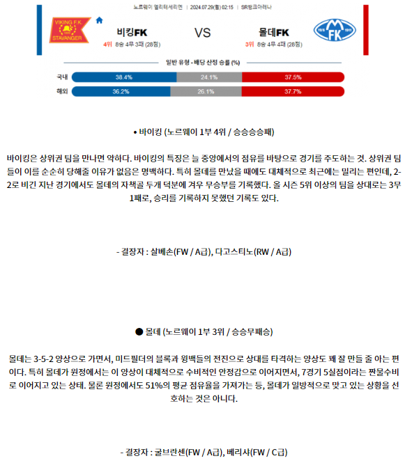 7월29일 바이킹 몰데 엘리테세리엔리그 분석 해외스포츠