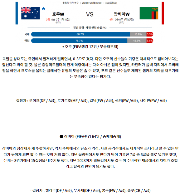 7월29일 호주 잠비아 올림픽여자축구분석 해외스포츠