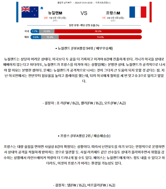 7월31일 뉴질랜드 프랑스 올림픽남자축구분석 해외스포츠