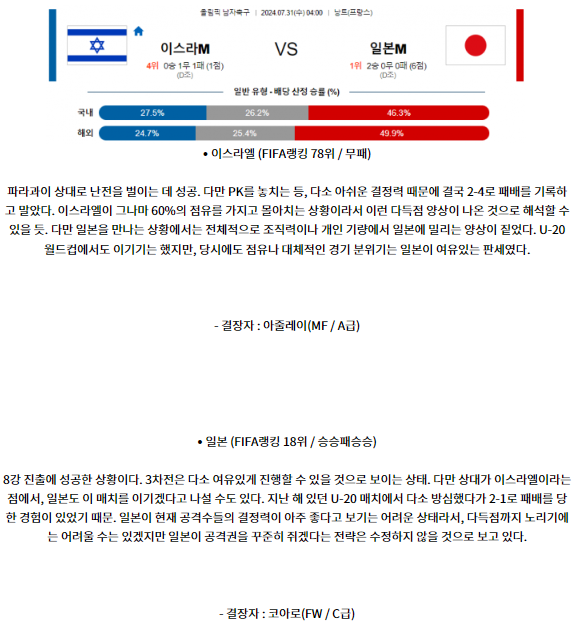 7월31일 이스라엘 일본 올림픽남자축구분석 해외스포츠