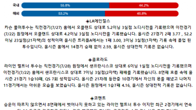8월 2일 10:38 MLB LA에인절스 : 콜로라도 MLB분석