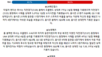 8월 3일 10:38 MLB LA에인절스 : 뉴욕메츠 MLB분석