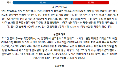 8월 3일 10:40 MLB 샌디에이고 : 콜로라도 MLB분석