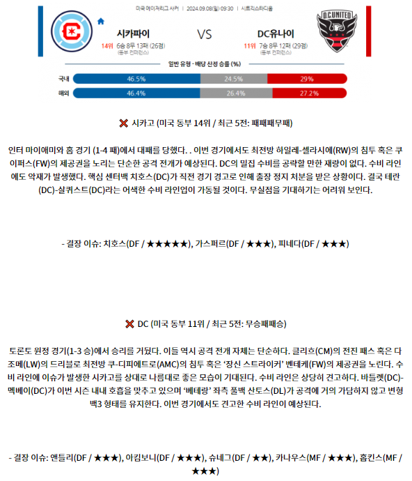 9월8일 메이저리그사커 시카고 파이어 DC 유나이티드 해외축구분석 스포츠분석