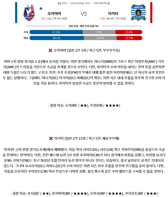 9월8일 J리그 2 파지아노 오카야마 블라우블리츠 아키타 아시아축구분석 스포츠분석