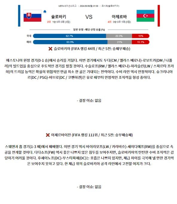 9월9일 UEFA 네이션스리그 슬로바키아 아제르바이잔 해외축구분석 스포츠분석