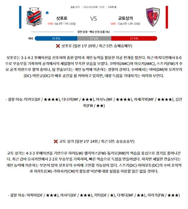 9월28일 J리그 1 콘사도레 삿포로 교토 상가 FC 아시아축구분석 스포츠분석