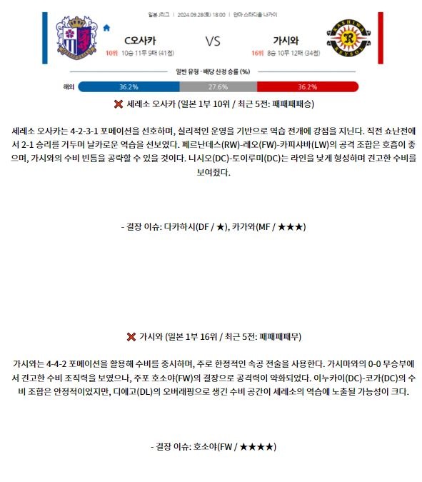 9월28일 J리그 1 세레소 오사카 가시와 레이솔 아시아축구분석 스포츠분석