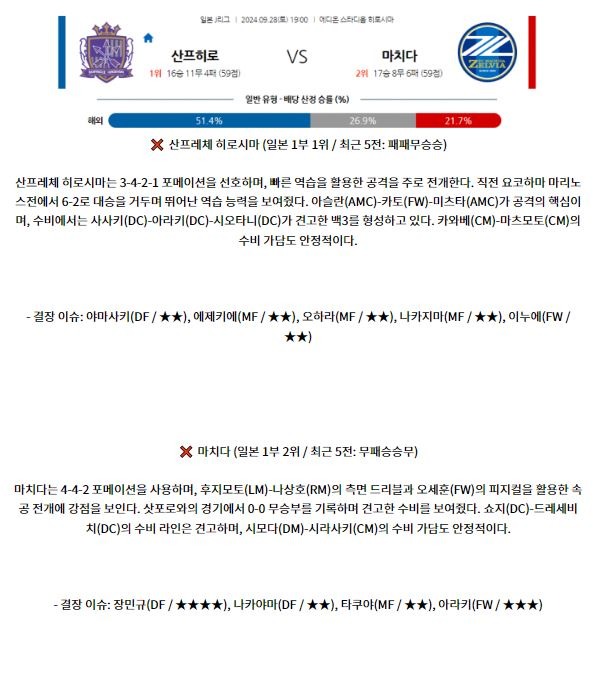 9월28일 J리그 1 산프레체 히로시마 마치다 젤비아 아시아축구분석 스포츠분석