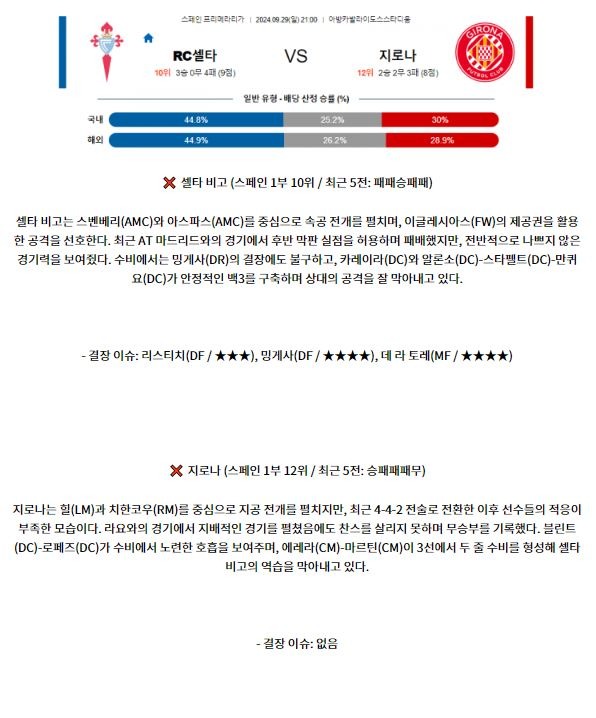 9월28일 라리가 셀타 비고 지로나 FC 해외축구분석 스포츠분석