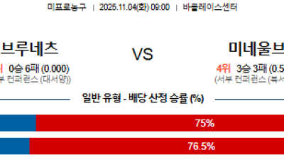 11월 4일 NBA 7경기