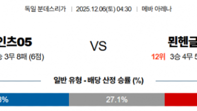 12월 6일 분데스리가 6경기