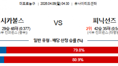 4월 6일 NBA 11경기
